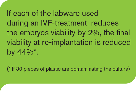 If each of the labware used during an IVF-treatment, reduces the embryos viability by 2%, the final viability at re-implantation is reduced by 44%*